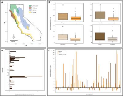 An amphibian toxin phenotype is sexually dimorphic and shows seasonal concordant change between sexes